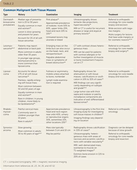 which test is good for visualizing soft tissues|Soft Tissue Masses: Evaluation and Treatment .